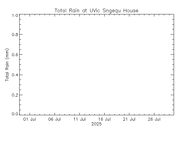 plot of weather data