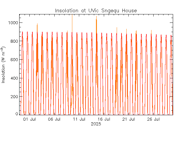 plot of weather data