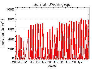 plot of weather data