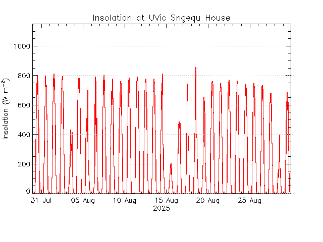 plot of weather data