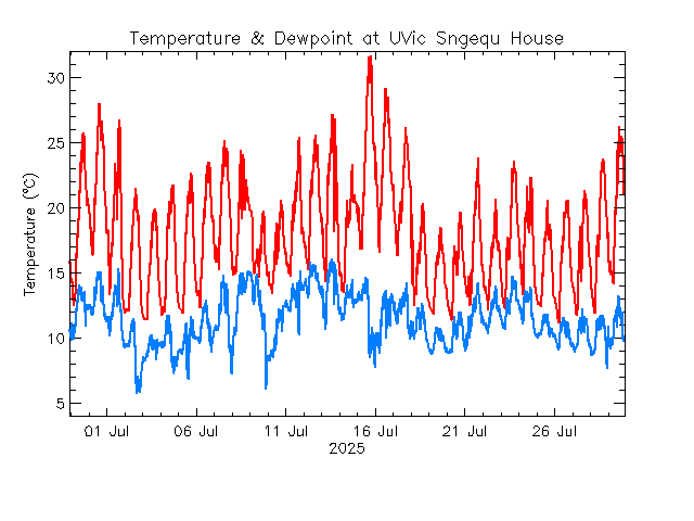 plot of weather data