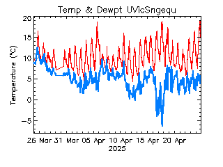 plot of weather data