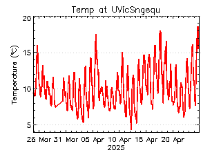 plot of weather data