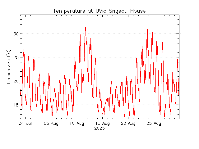 plot of weather data