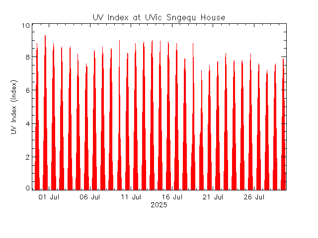 plot of weather data