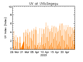 plot of weather data