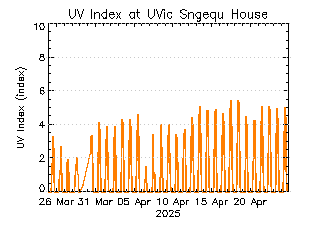 plot of weather data