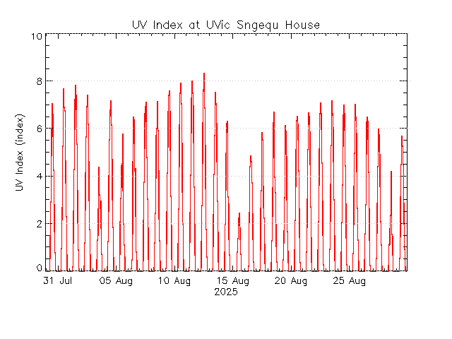 plot of weather data