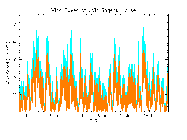 plot of weather data