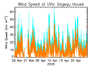 plot of weather data