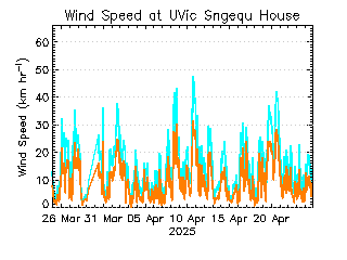 plot of weather data