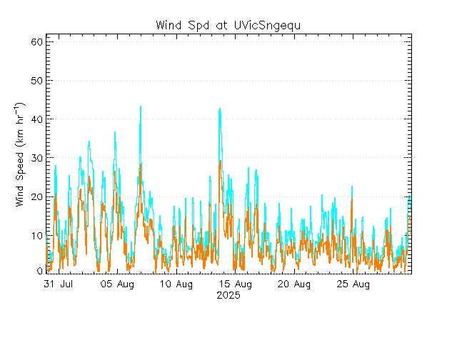 plot of weather data