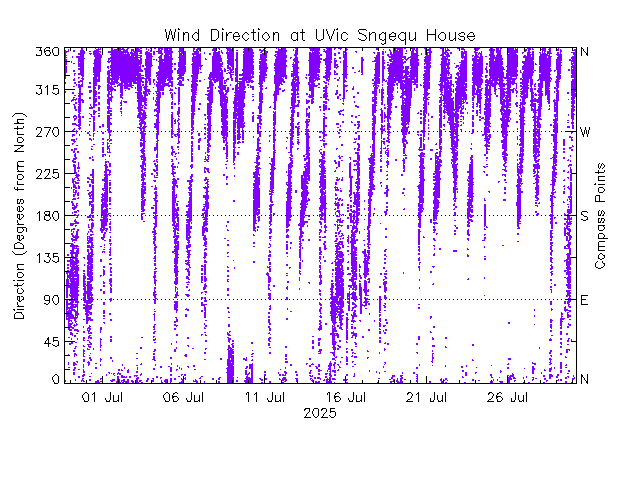 plot of weather data