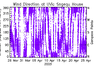 plot of weather data