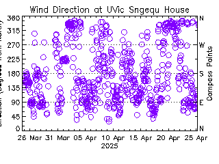 plot of weather data