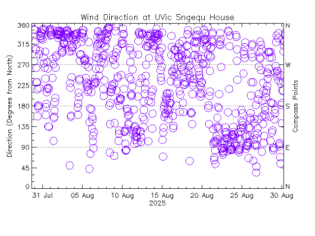 plot of weather data