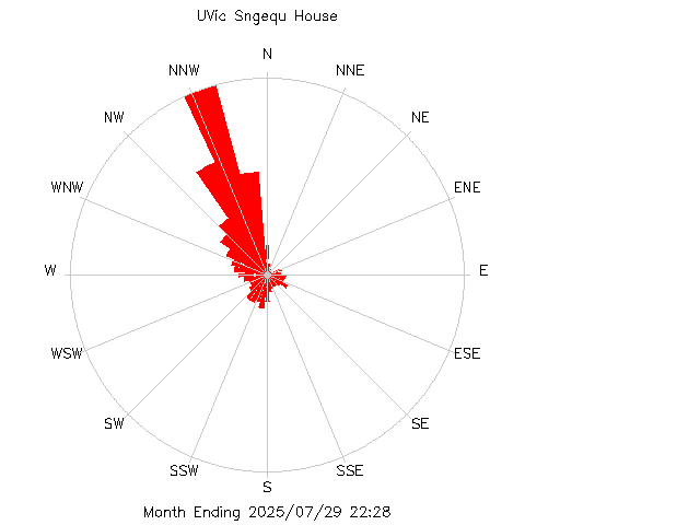 plot of weather data