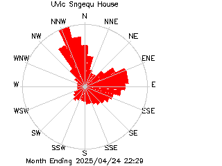 plot of weather data