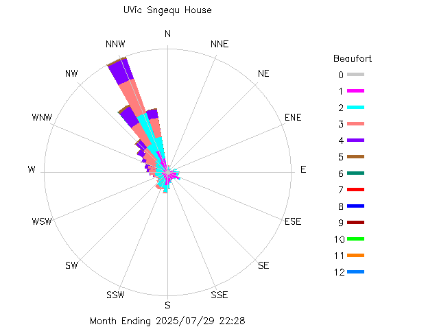 plot of weather data