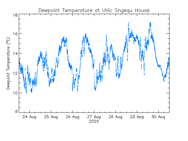 plot of weather data