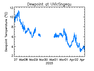 plot of weather data