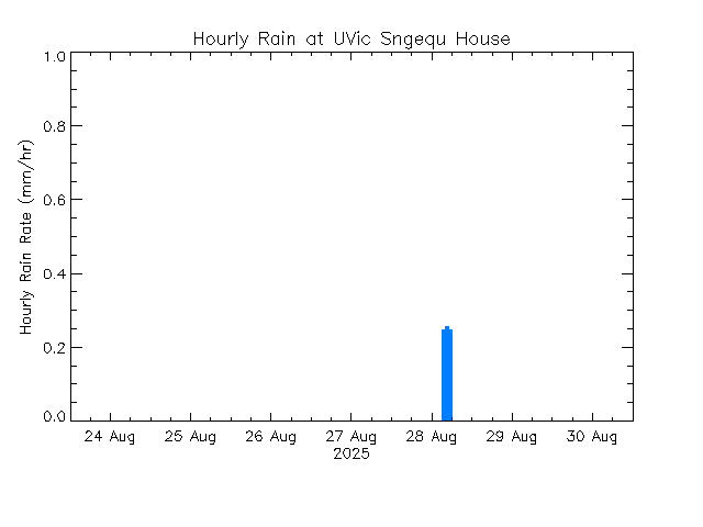 plot of weather data