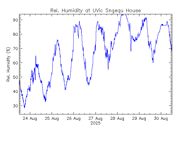 plot of weather data