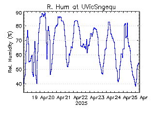 plot of weather data