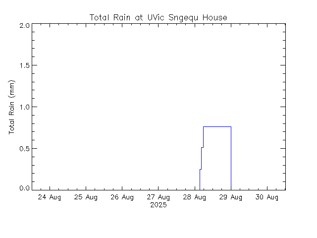 plot of weather data