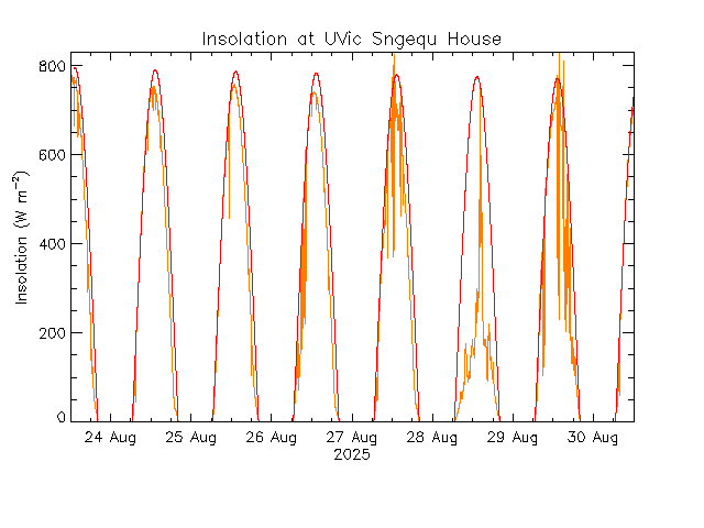 plot of weather data