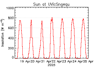 plot of weather data