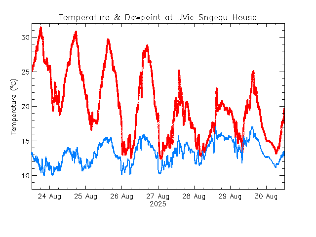 plot of weather data