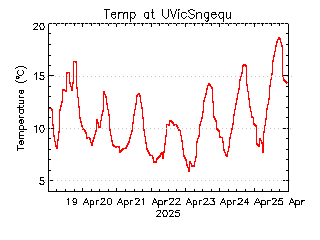 plot of weather data