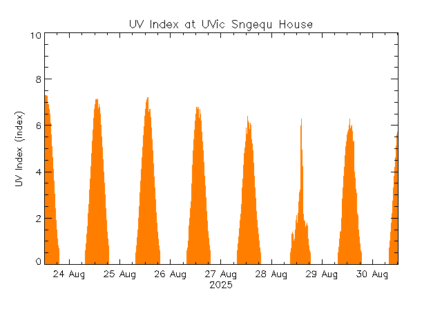 plot of weather data