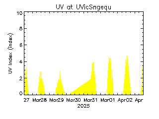 plot of weather data