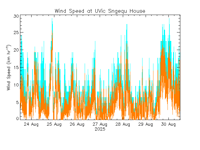 plot of weather data