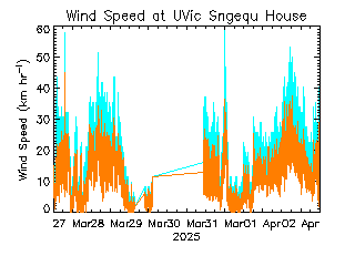 plot of weather data