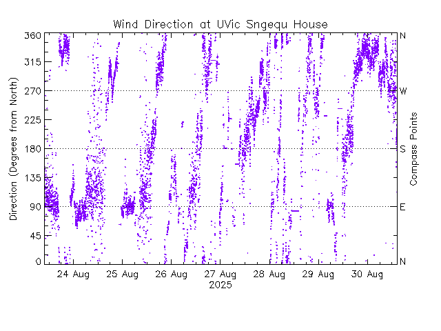 plot of weather data