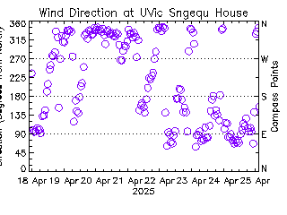 plot of weather data