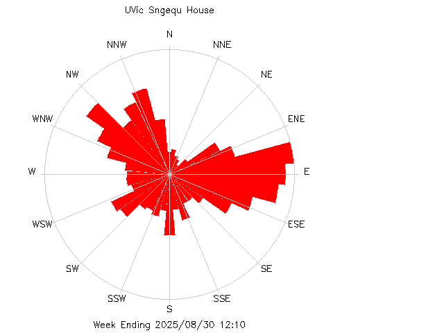 plot of weather data