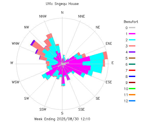 plot of weather data