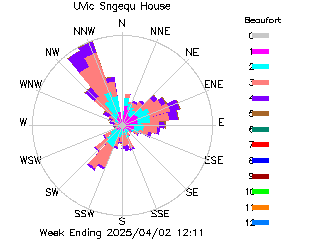 plot of weather data