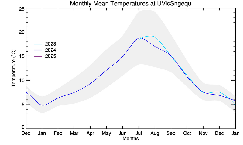 graph of monthly means