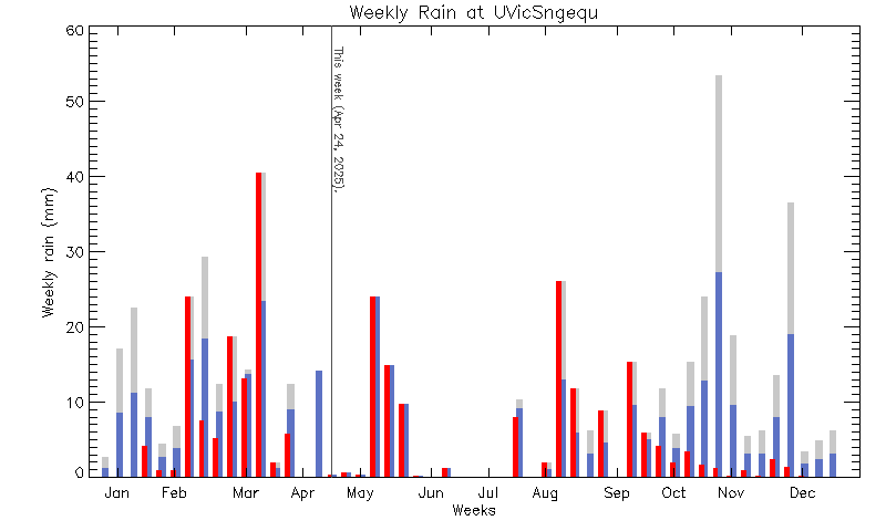 plot of weather data