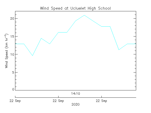 plot of weather data