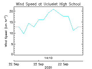 plot of weather data