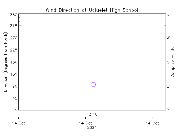 plot of weather data