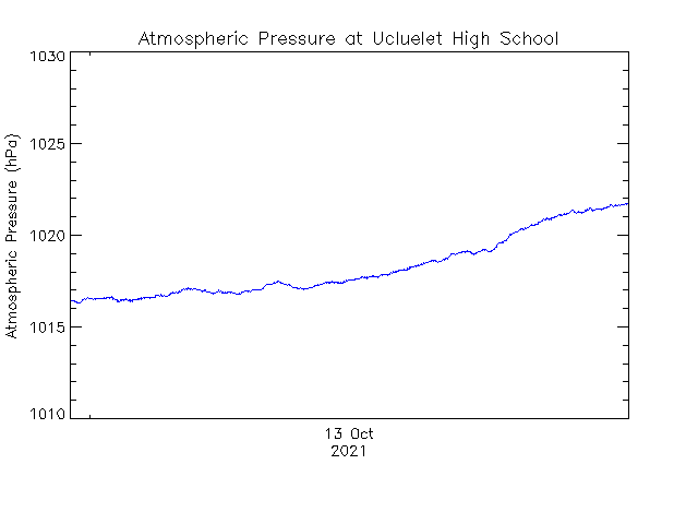 plot of weather data