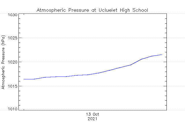 plot of weather data