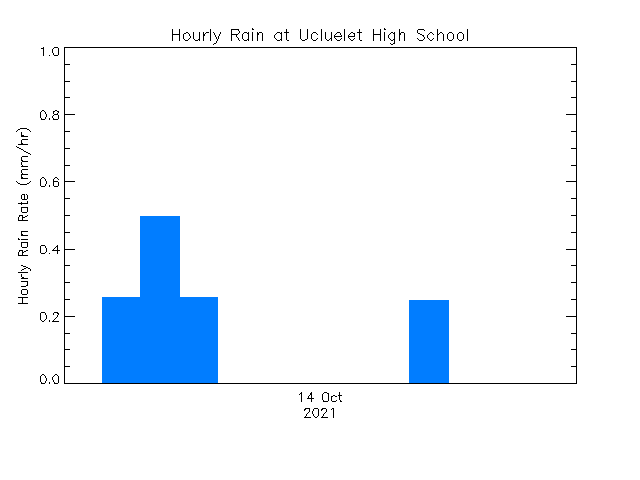 plot of weather data